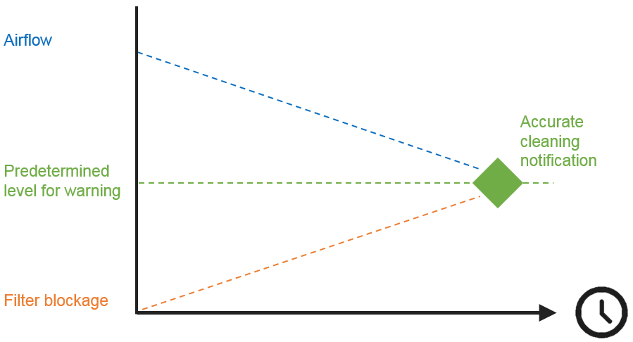 Graph showing the airflow vs. filter blockage
